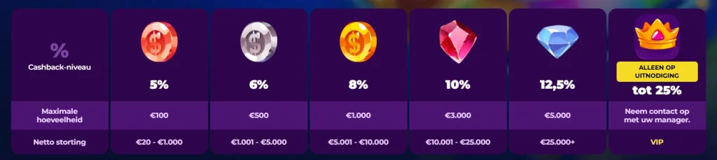 Playzini Casino cashback niveaus met percentages, stortingslimieten en VIP-status